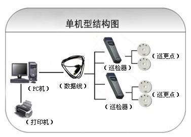 辽源龙山区巡更系统六号